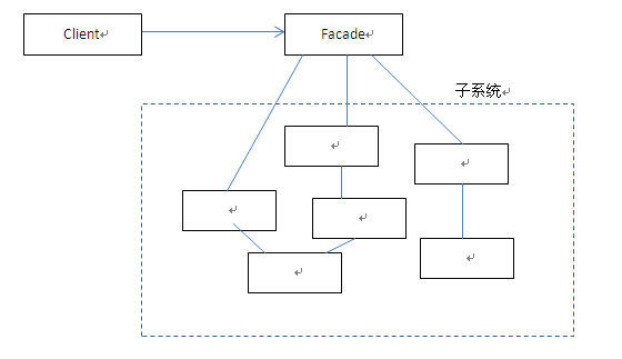 适配器模式Adapter、外观模式Facade-- 学习HeadFirst设计模式记录