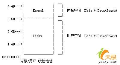 Linux设备驱动编程之 <wbr> <wbr> <wbr> <wbr> <wbr>内存与I/O操作