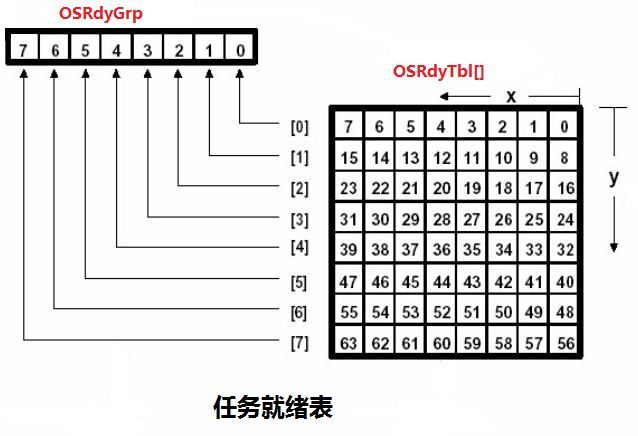 μC/OS Ⅱ之任务就绪表的操作_2012.5.31