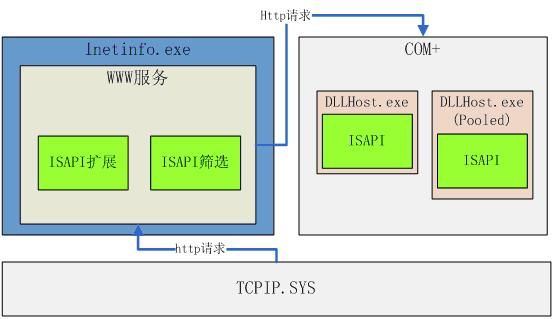 IIS6.0 架构(二)