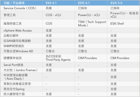 VMware虛擬化技術實作問答