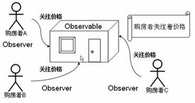 25、java中观察者模式Observable和Observer