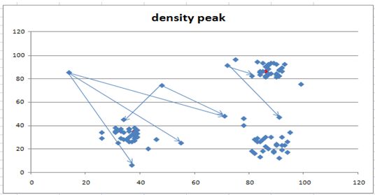 步步详解近期大火的density_peak超赞聚类