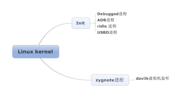 android 启动过程