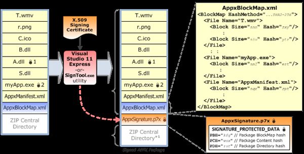 WinRT Appx的打包格式