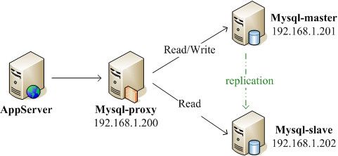 使用mysql-proxy实现mysql读写分离 - zhuzhu - 五事九思