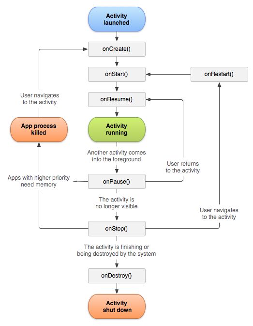 [Android问答] 如何理解Activity生命周期？