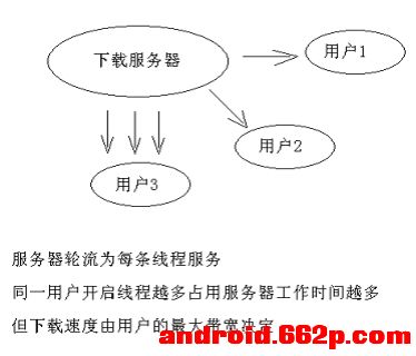 实现android支持多线程断点续传下载器功能