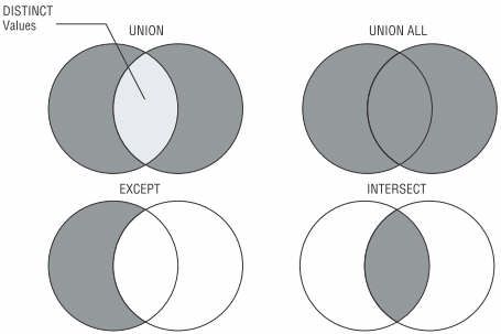 探讨 T-SQL 的 EXISTS、EXCEPT、INTERSECT 算符