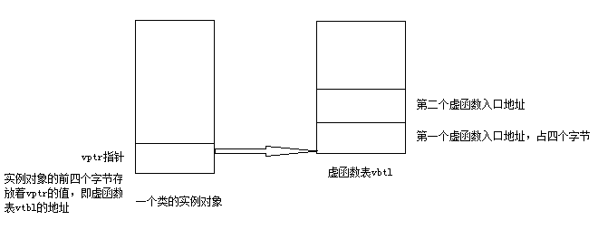 虚函数表指针vptr的测试