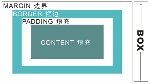 彻底弄懂CSS盒子模式 之一