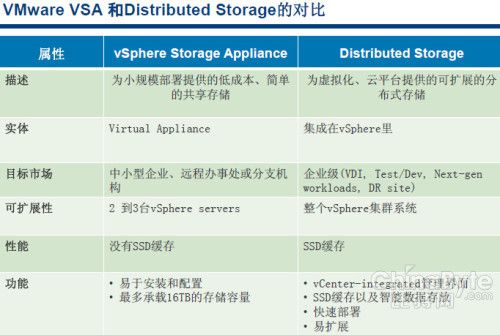 VMware的存储野心(上):软件定义、分布式DAS支持