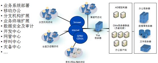 转：HP的远程桌面方案和Citrix解决方案对比