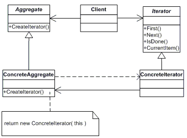 Java设计模式五：迭代器模式(Iterator)