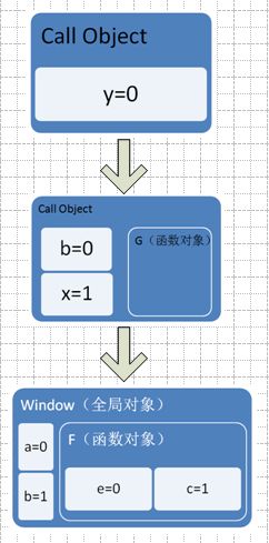 javascript中的函数，调用对象，作用域链