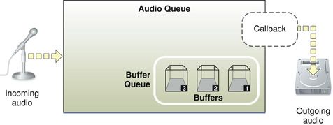 使用Audio Queue Services 播放和录制音频