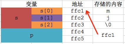 【C语言】13-指针和字符串