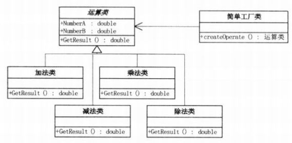 《大话设计模式》学习笔记1：简单工厂模式