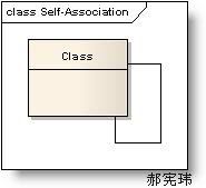 类与类之间的关系图(Class Diagram,UML图)