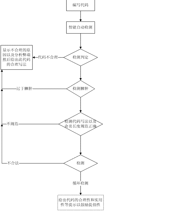 智能代码提示法