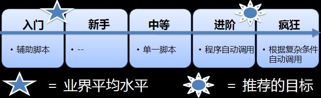 企业持续集成成熟度模型简介之一——构建