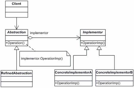 C#设计模式——桥接模式(Bridge Pattern)