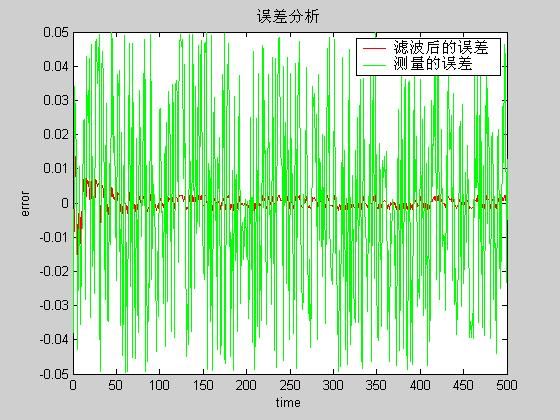 终于成功仿了一次Kalman滤波器