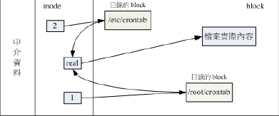 Linux随笔-鸟哥Linux基础篇学习总结（全）