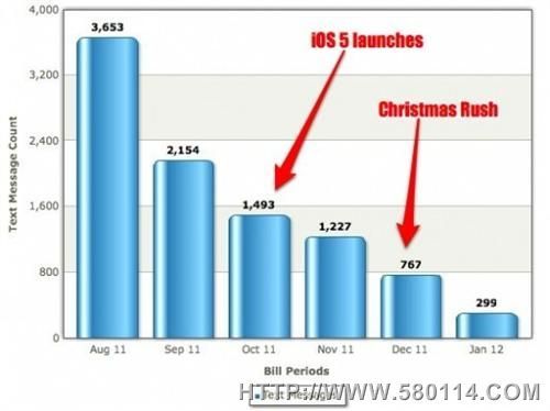 图2是我同事的使用情况，趋势基本一致，都处于下滑状态。消费者在圣诞节期间掀起iPhone购买热潮，最终导致1月份短信使用量大幅下降。