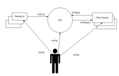 RFID 中间件规范 -- ALE 介绍