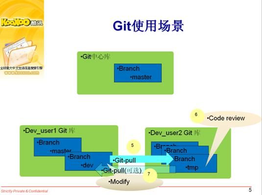 git管理工具的使用教程