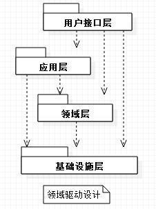 .NET逻辑分层架构总结