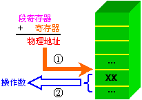 逆向知识-汇编寻址方式汇总