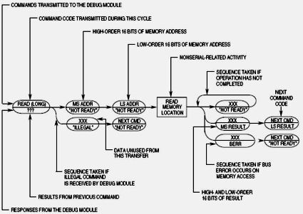 Using an open debug interconnect model to simplify embedded systems design