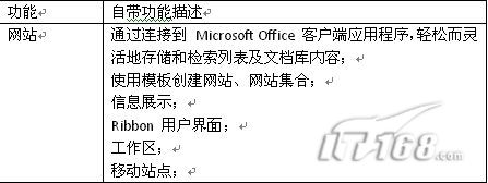 SharePoint 2010可以为IT专业人员带来什么样的好处