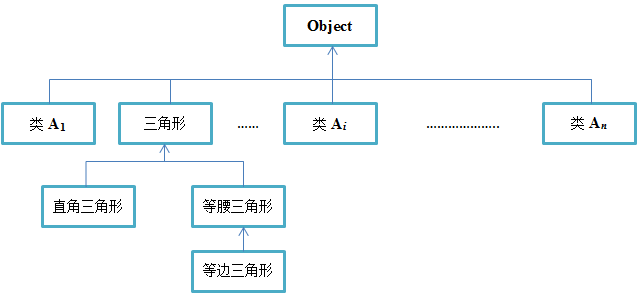 [Java编程思想-学习笔记]第1章 对象导论