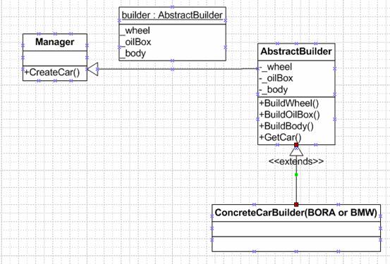 设计模式学习笔记（四）——Builder生成器模式