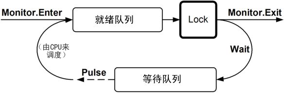 C# 温故而知新： 线程篇（四）