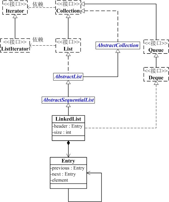 LinkedList: 详细介绍(源码解析)和使用示例 [From skywang12345]