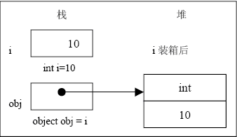 C#學習基礎------數據類型