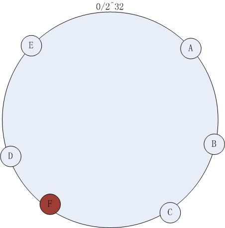 总结一致性哈希(Consistent Hashing)