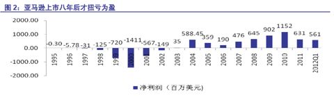 他山之石，可以攻玉——来自亚马逊的电商启示录