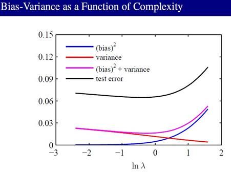 PRML读书会第三章 Linear Models for Regression(线性基函数模型、正则化方法、贝叶斯线性回归等)