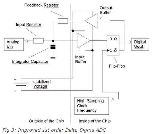 Fully Digital Implemented Delta-Sigma Analog to Digital Converter