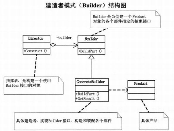 设计模式：建造者模式（Builder）