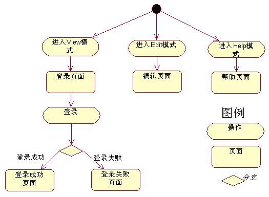 Action 与页面的交互图 