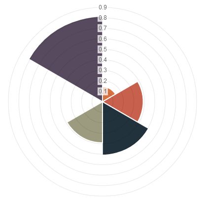 数据可视化(1)--Chart.js