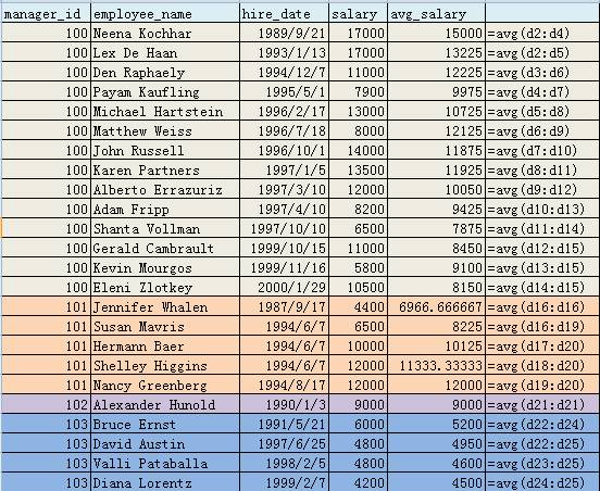 Oracle分析函数二——函数用法