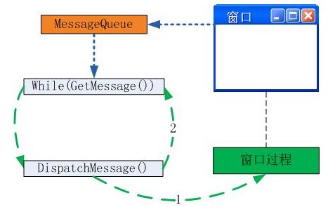 C#学习之在辅助线程中修改UI控件----invoke方法