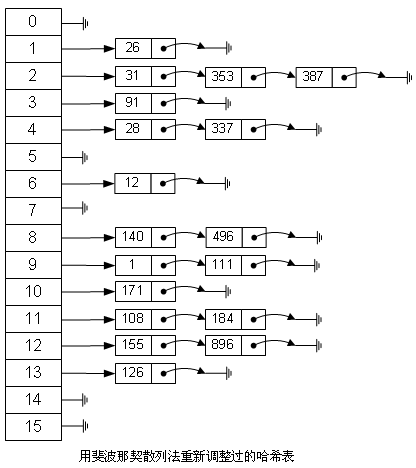 图解数据结构（5）——散列法及哈希表